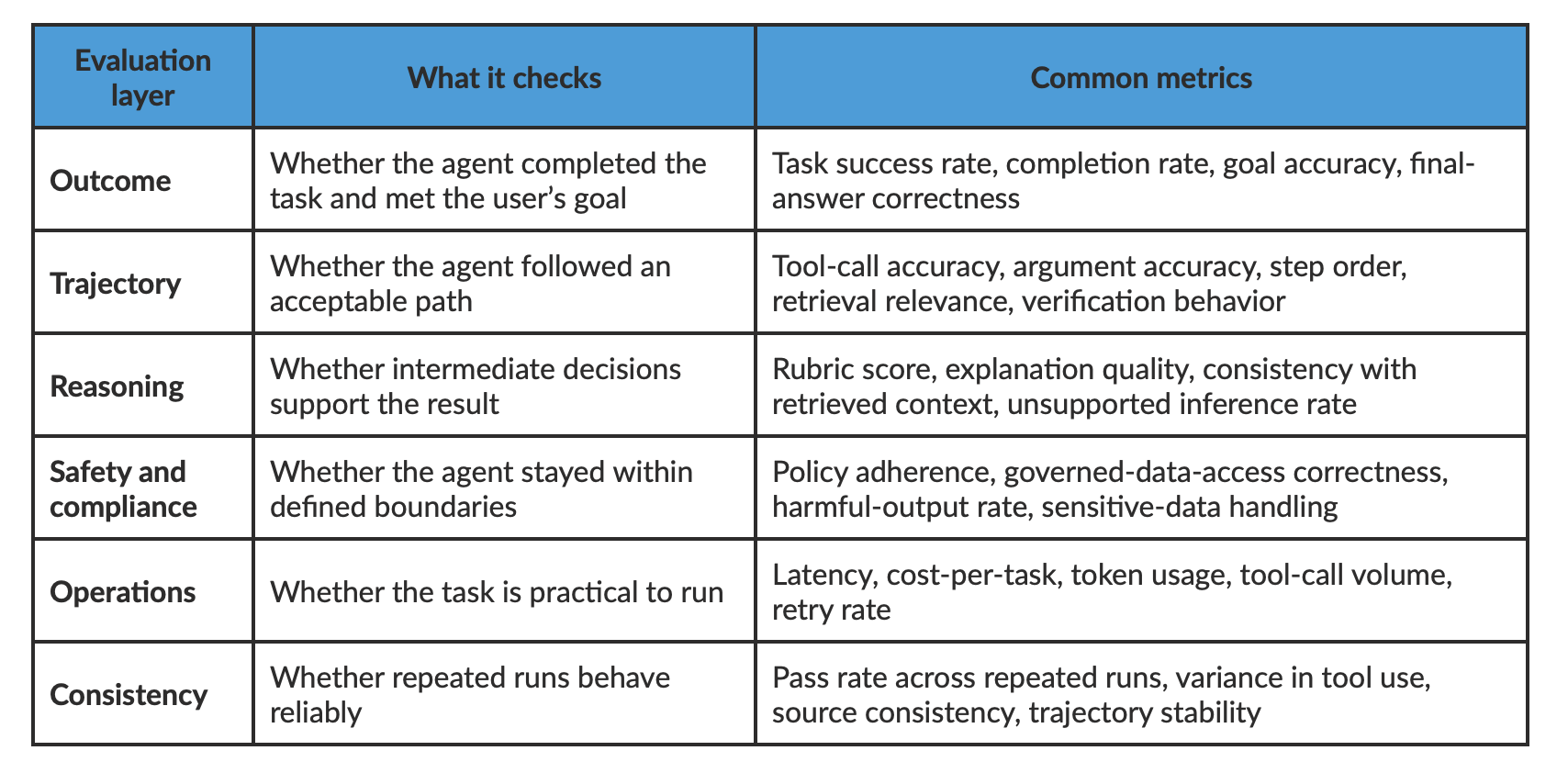 Agent evaluation metric categories