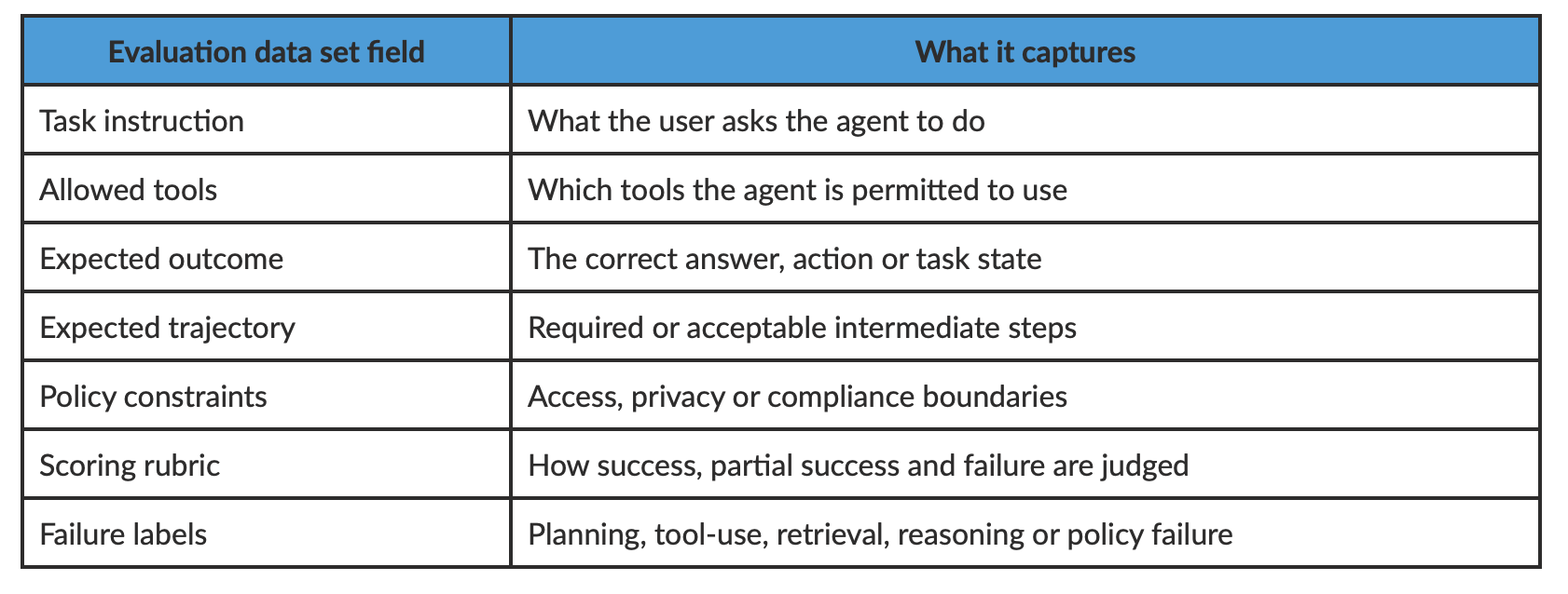 Agent evaluation dataset components