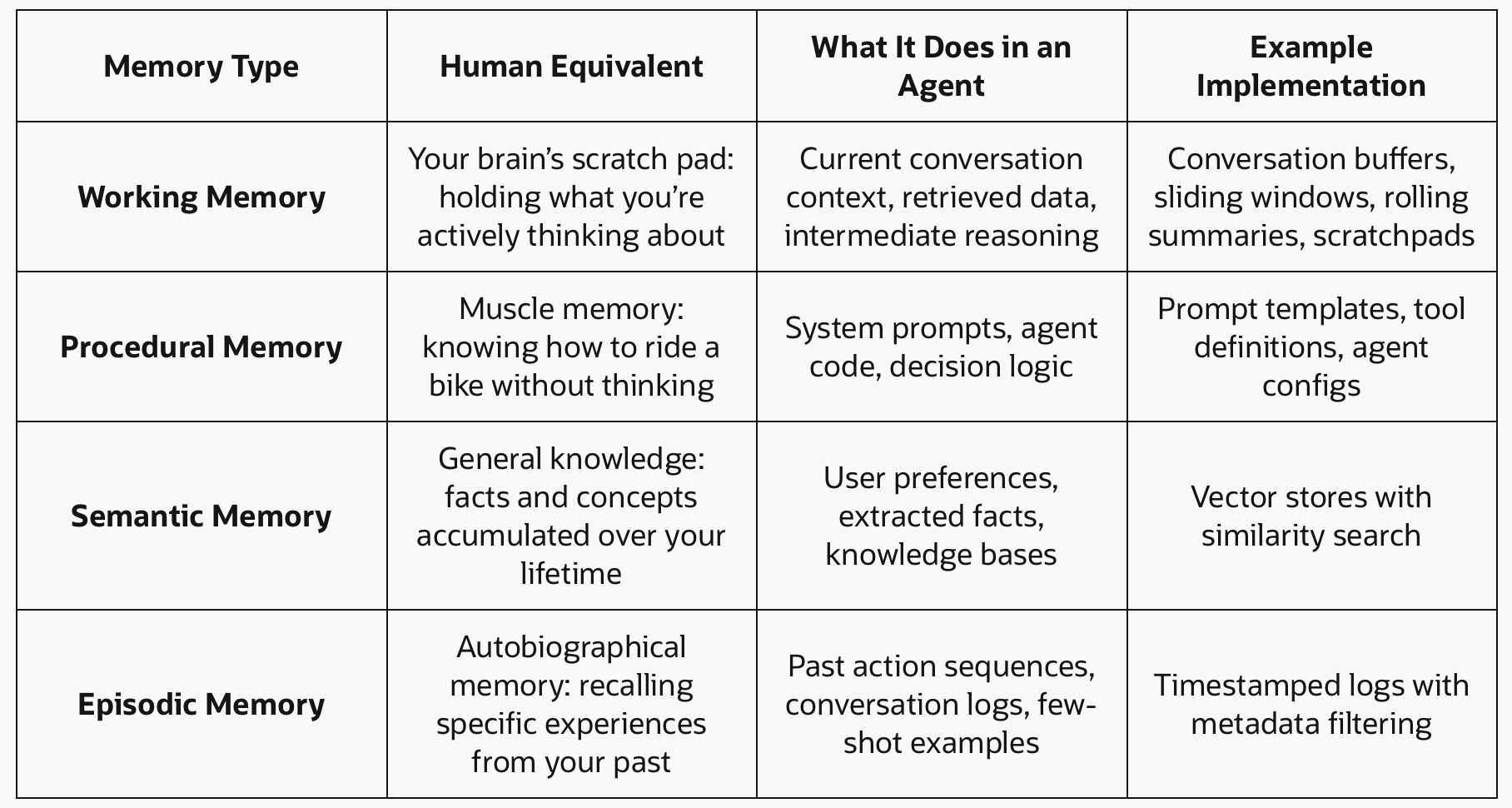 Memory types comparison table