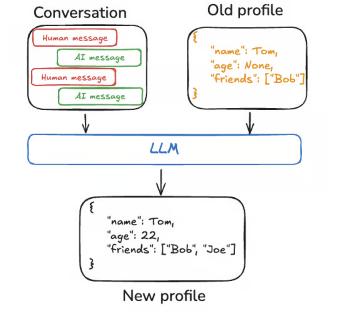Profile-based semantic memory example