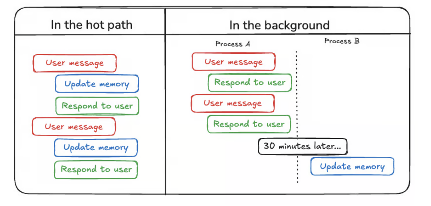 Hot path vs background memory writing