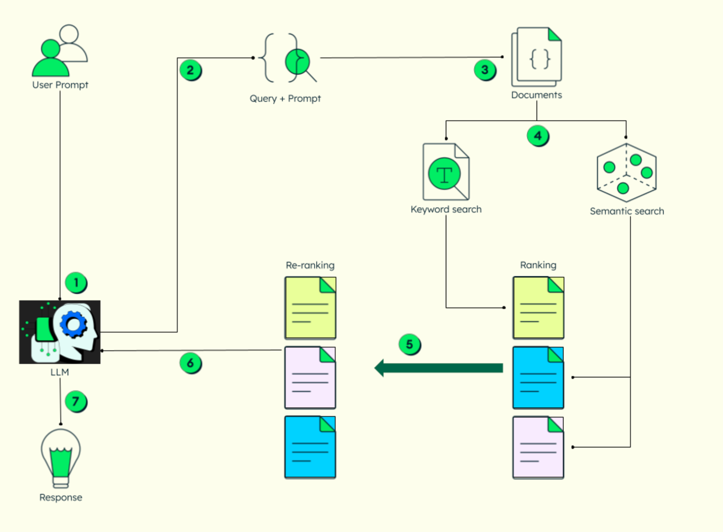 Hybrid search and reranking pipeline