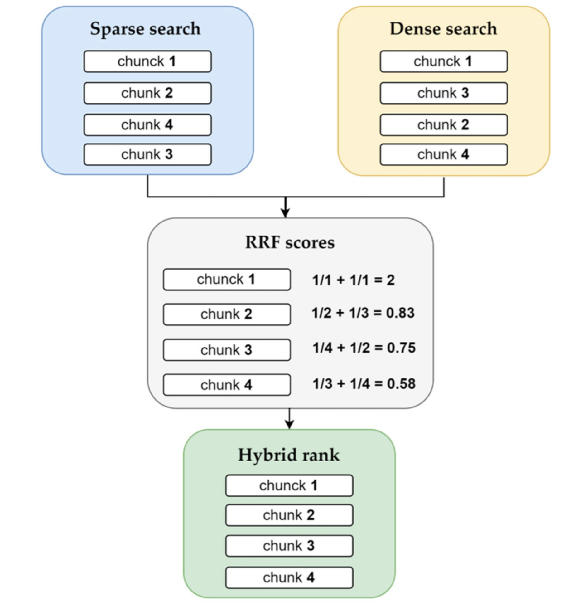 RRF scoring example combining sparse and dense search