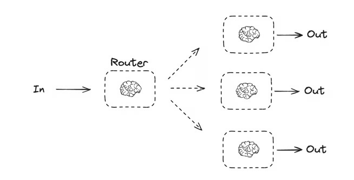 Routing workflow diagram